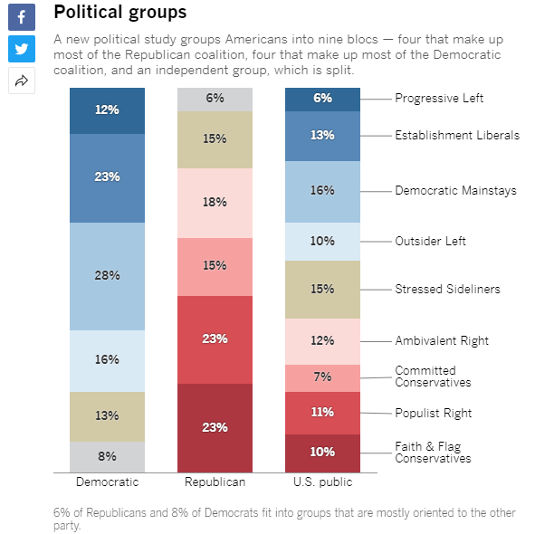 Los Angeles Times: Pew’s 2021 Political Typology – Occidental Dissent